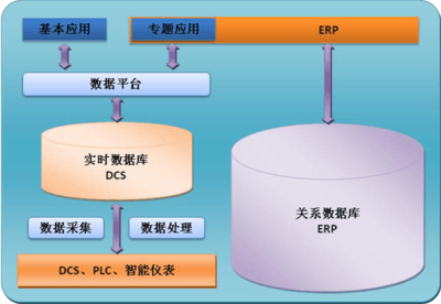 打通企業(yè)數(shù)據(jù)經(jīng)絡(luò) 深度解析DCS與ERP集成應(yīng)用解決方案