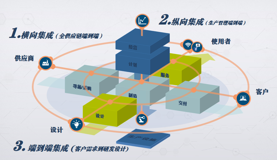 賦能企業(yè)數(shù)字化轉(zhuǎn)型 從運(yùn)營(yíng)端到設(shè)備端的全面集成與系統(tǒng)實(shí)施能力