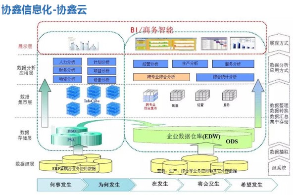 保利協(xié)鑫發(fā)布智能工廠路線圖 企業(yè)信息系統(tǒng)集成服務(wù)全面升級(jí)