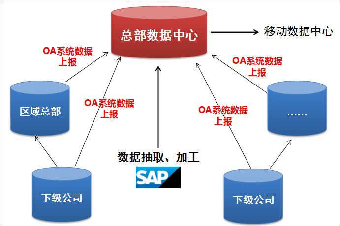 泛微移動(dòng)辦公OA系統(tǒng)與SAP集成 驅(qū)動(dòng)雅化集團(tuán)60多家公司實(shí)現(xiàn)一體化管理