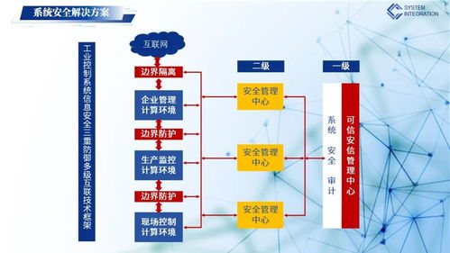 工業控制系統安全解決方案 企業信息系統集成服務的核心挑戰與對策